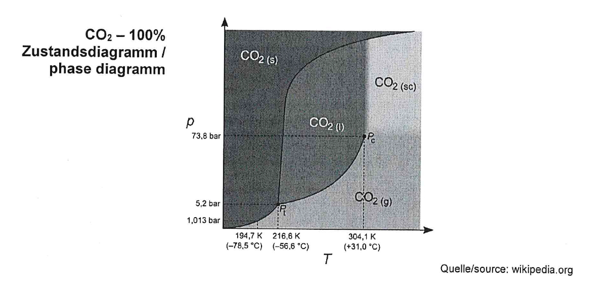 CO2